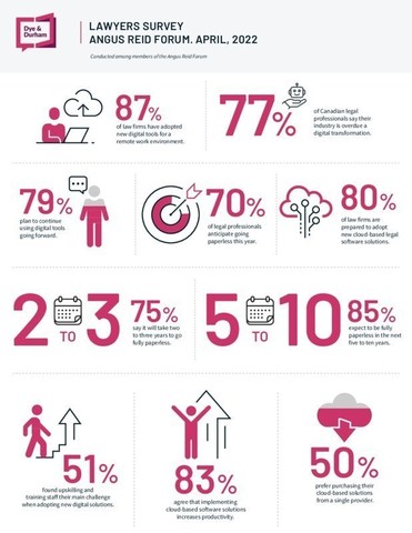 Angus Reid Forum Survey Infographic (CNW Group/Dye & Durham Limited)