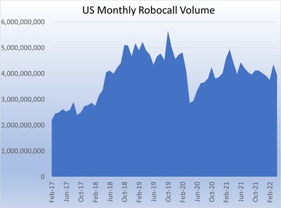 Robocall volumes have fallen below the 5.7 billion robocalls/month pre-COVID peak from October 2019.