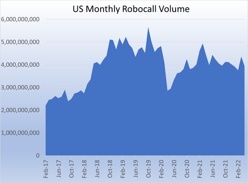 Robocall volumes have fallen below the 5.7 billion robocalls/month pre-COVID peak from October 2019.