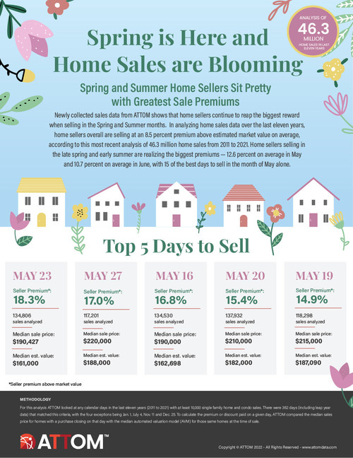 ATTOM 2022 Best Days to Sell A Home Infographic