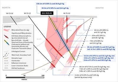 Exhibit 5. Cross-Section of Recent Drilling at Tullacondra Prospect, near PG West Project, Ireland (CNW Group/Group Eleven Resources Corp.)