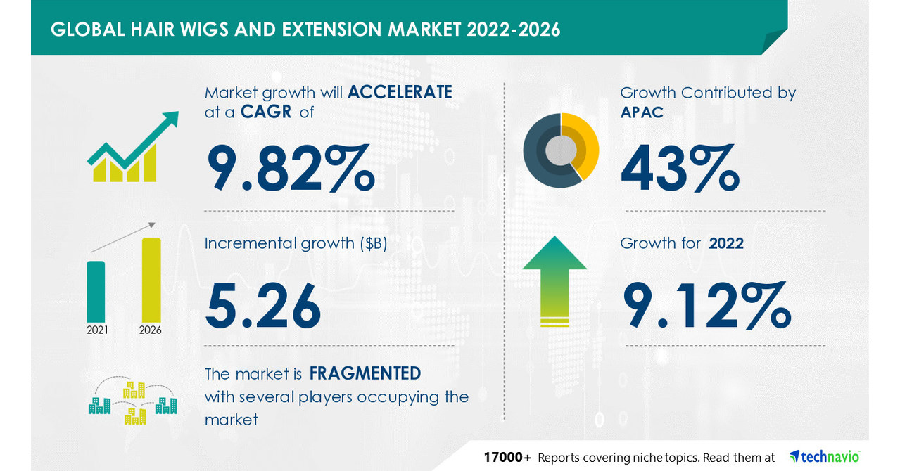 Hair Wigs and Extension Market Size to Grow by USD  Bn | 43% of the  growth to originate from APAC| Technavio
