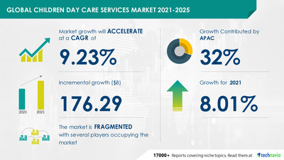 Technavio has announced its latest market research report titled Children Day Care Services Market by Application and Geography - Forecast and Analysis 2021-2025