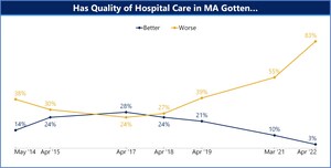 Massachusetts Nurses Warn of Rapidly Deteriorating Patient Care Quality and Widespread Unsafe Conditions as they Call for Improvements to Staffing, Pay and Benefits in Latest 'State of Nursing' Survey Released for National Nurses Week