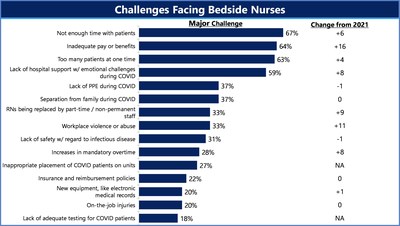 Massachusetts Nurses Warn of Rapidly Deteriorating Patient Care Quality and Widespread Unsafe Conditions as they Call for Improvements to Staffing, Pay and Benefits in Latest ‘State of Nursing’ Survey Released for National Nurses Week