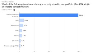 Survey Reveals 79% of Americans Have Done Nothing to Combat Inflation in Their Investment Portfolio; 14.6% Moved into Precious Metals and 4.9% into Crypto