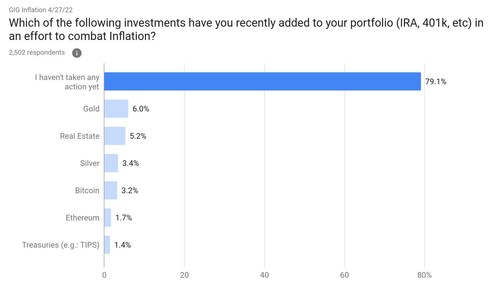 Polling results indicate that the majority of respondents (>79%) have taken no action to their portfolio to mitigate inflation concerns, whereas more than 14% have moved into real assets such as precious metals or real estate. Bitcoin and Ethereum have overtaken TIPS in popularity for inflation hedging. Polling results indicate that the majority of respondents (>79%) have taken no action to their portfolio to mitigate inflation concerns, whereas more than 14% have moved into real assets such as precious metals or real estate. Bitcoin and Ethereum have overtaken TIPS in popularity for inflation hedging.