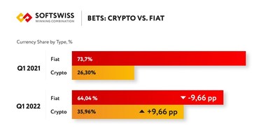 SOFTSWISS: Krypto vs.  fiat betting