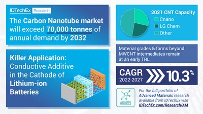 Source: Source: IDTechEx - “Carbon Nanotubes 2022-2032: Market, Technology, Players” 2022-2032: Market, Technology, Players” (PRNewsfoto/IDTechEx)