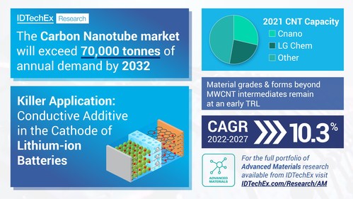 Source: Source: IDTechEx - “Carbon Nanotubes 2022-2032: Market, Technology, Players” 2022-2032: Market, Technology, Players”