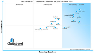 LivePerson scores top marks among all vendors in the 2022 SPARK Matrix for Digital-First Customer Service Solutions.