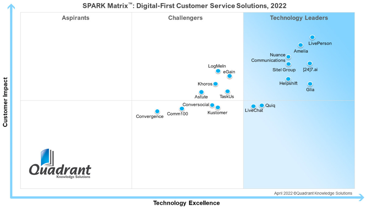 LivePerson named the Overall Leader in the 2022 SPARK Matrix for Digital-First Customer Service Solutions - Vimarsana News