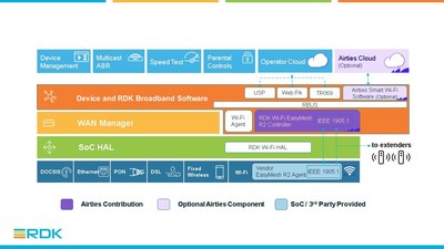 Airties' Wi-Fi EasyMesh(TM) Controller Software Contribution for RDK Community