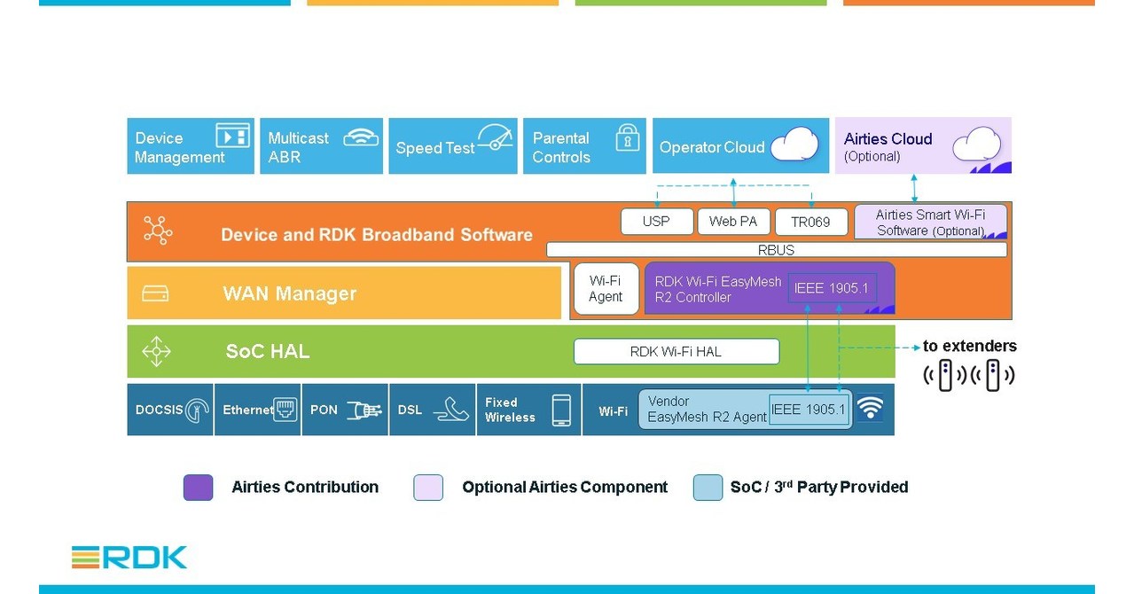 Airties Contributes Wi-Fi EasyMesh™ Software Controller for RDK Operators and Community Airties Contributes Wi-Fi EasyMesh™ Software Controller for RDK Operators and Community