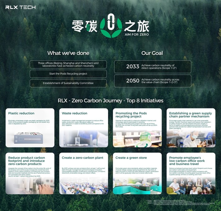 Aim for Zero: RLX Technology Plans to Achieve Carbon Neutrality By 2050 - Vimarsana News