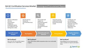 "QA QC Certification Services Sourcing and Procurement Market Report" Reveals that this Market will have a Growth of USD 102.38 Billion by 2026