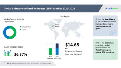 Technavio has announced its latest market research report titled Software-defined Perimeter (SDP) Market by Deployment and Geography - Forecast and Analysis 2022-2026