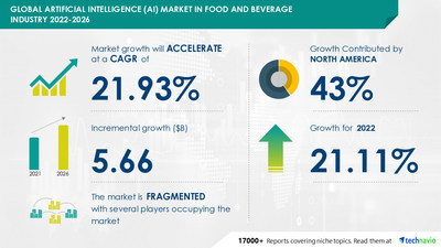 Technavio has announced its latest market research report titled Artificial Intelligence (AI) Market in Food and Beverage (F&B) Industry Market by Application and Geography - Forecast and Analysis 2022-2026