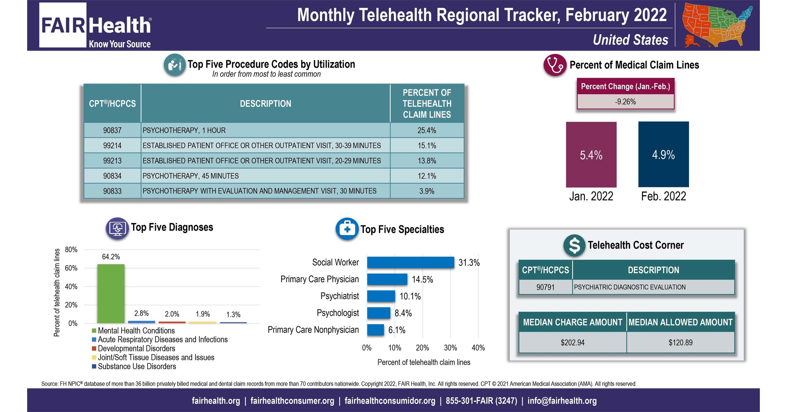 COVID-19 Fell Out of Top Five Telehealth Diagnoses Nationwide in February 2022
