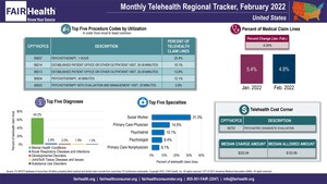 COVID-19 Fell Out of Top Five Telehealth Diagnoses Nationwide in February 2022