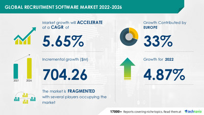 Technavio has announced its latest market research report titled Recruitment Software Market by Deployment and Geography Forecast and Analysis 2022-2026