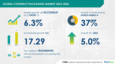 Contract Packaging Market Size to Grow by USD 17.29 billion | TCO Advantage by Contract Packaging to Boost Market Growth | Technavio