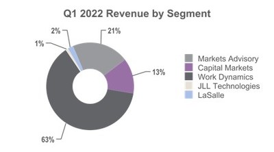 Q1 2022 Revenue by Segment