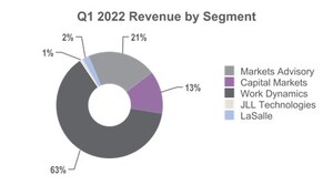 JLL Reports Financial Results for First-Quarter 2022 with New Reporting Segments