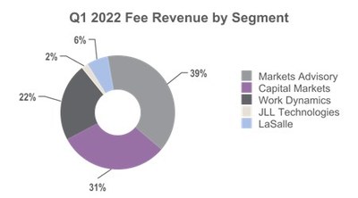 Q1 2022 Fee Revenue by Segment