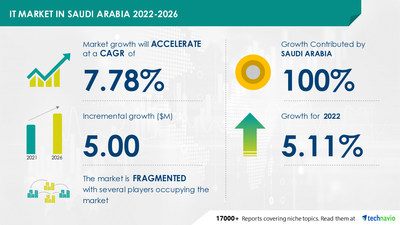 Technavio has announced its latest market research report titled IT Market in Saudi Arabia in Saudi Arabia by End-user and Component - Forecast and Analysis 2022-2026