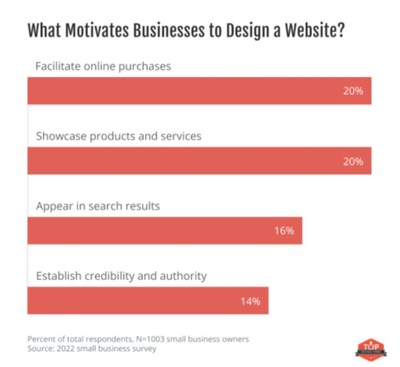 What motivates small businesses to design a website - top reasons