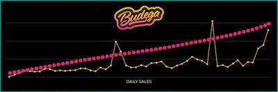 Budega North Hollywood (“NOHO”) is generating strong store level performance highlighted by a nearly 300% increase in gross sales in April as compared to the first month of operations in March. (CNW Group/Halo Collective Inc.)