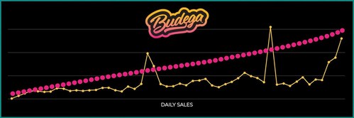 Budega North Hollywood (“NOHO”) is generating strong store level performance highlighted by a nearly 300% increase in gross sales in April as compared to the first month of operations in March. (CNW Group/Halo Collective Inc.)