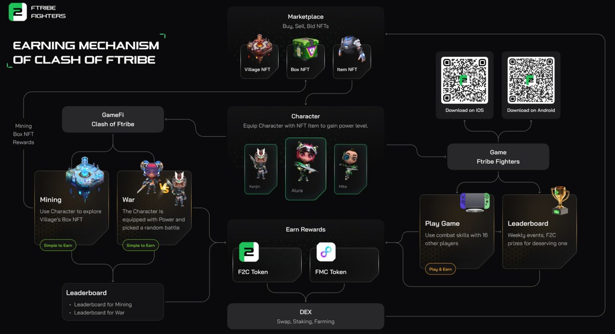 Ftribe Fighters is arriving on Binance NFTs Marketplace with its unique ecosystem for players to earn - Vimarsana News