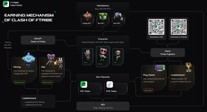 Ftribe Fighters is arriving on Binance NFTs Marketplace with its unique ecosystem for players to earn