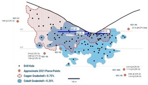 Electra Drilling Intersects High Grade Cobalt, Extends Mineralization at Idaho Project