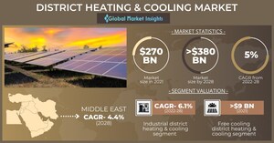 District Heating &amp; Cooling Market revenue to cross USD 380 Bn by 2028: Global Market Insights Inc.