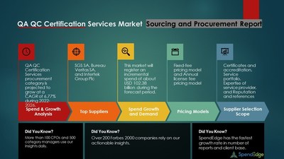 Global QA QC Certification Services Market Sourcing and Procurement Intelligence Report| Top Spending Regions and Market Price Trends| SpendEdge