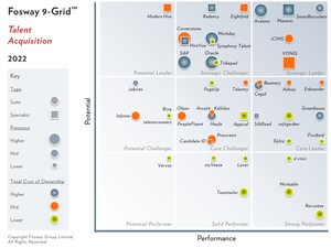 Greenhouse's Continued Growth Recognized by the 2022 Fosway 9-Grid™ for Talent Acquisition