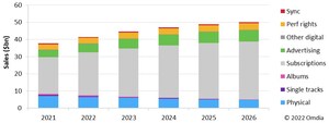 Omdia forecasts recorded-music retail sales will top $50bn in 2026