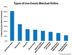 Parks Associates: 61% of Livestreaming Viewers Watch Sports, the Most Popular Type of Livestreamed Content