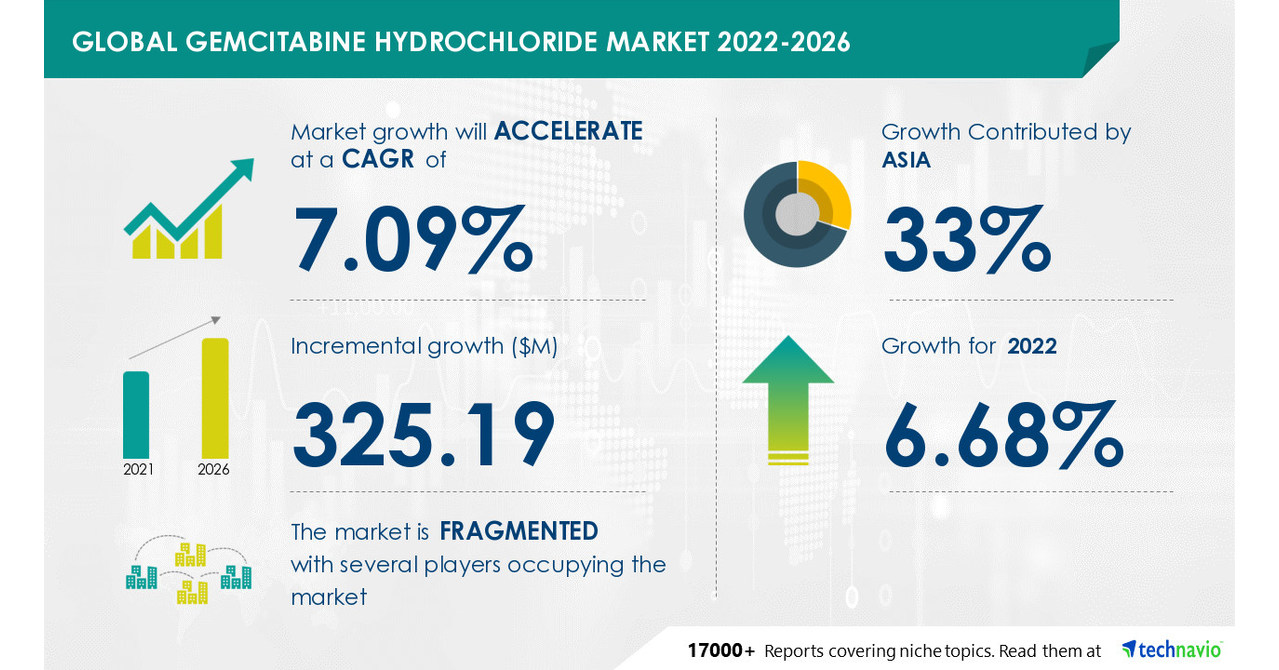 Gemcitabine Hydrochloride Market - 33% of Growth to Originate from Asia |Evolving Opportunities with Apotex Inc. & Biocon Ltd| Technavio