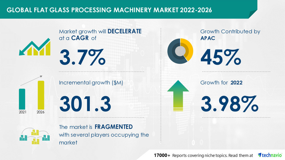 Technavio has announced its latest market research report titled Flat Glass Processing Machinery Market by Application and Geography - Forecast and Analysis 2022-2026