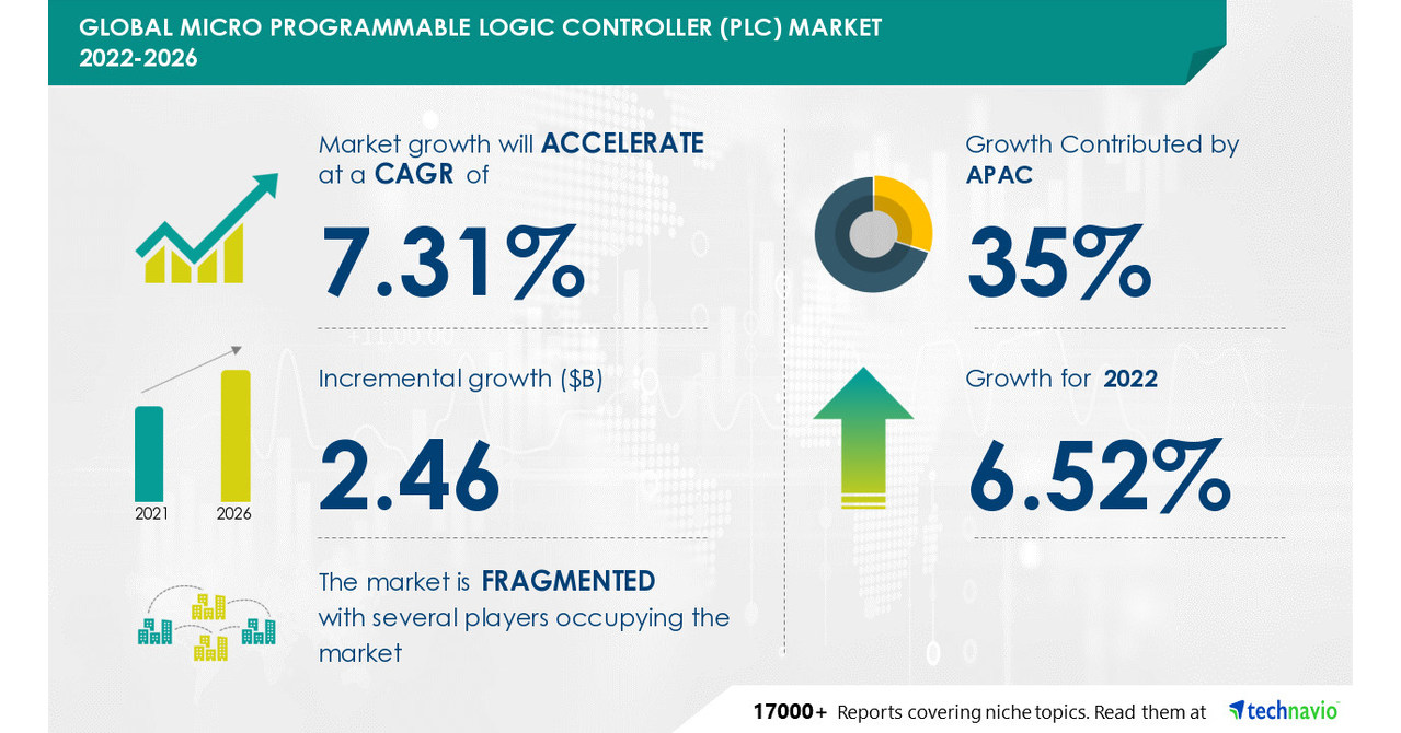 Micro Programmable Logic Controller (PLC) Market Size to grow by USD 2.