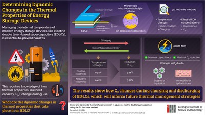 Researchers at the Gwangju Institute of Science and Technology Uncover the Key to Safer Energy Storage Devices