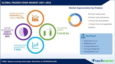 Frozen Food Market Value to grow by USD 94.99 Billion | High growth opportunities in North America | Technavio