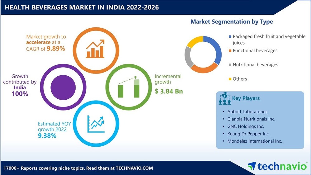 Health Beverages Market Value in India to rise by USD 3.84 Billion ...