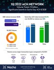 B2B Payments and Same Day ACH Key Factors in ACH Network Quarterly Growth