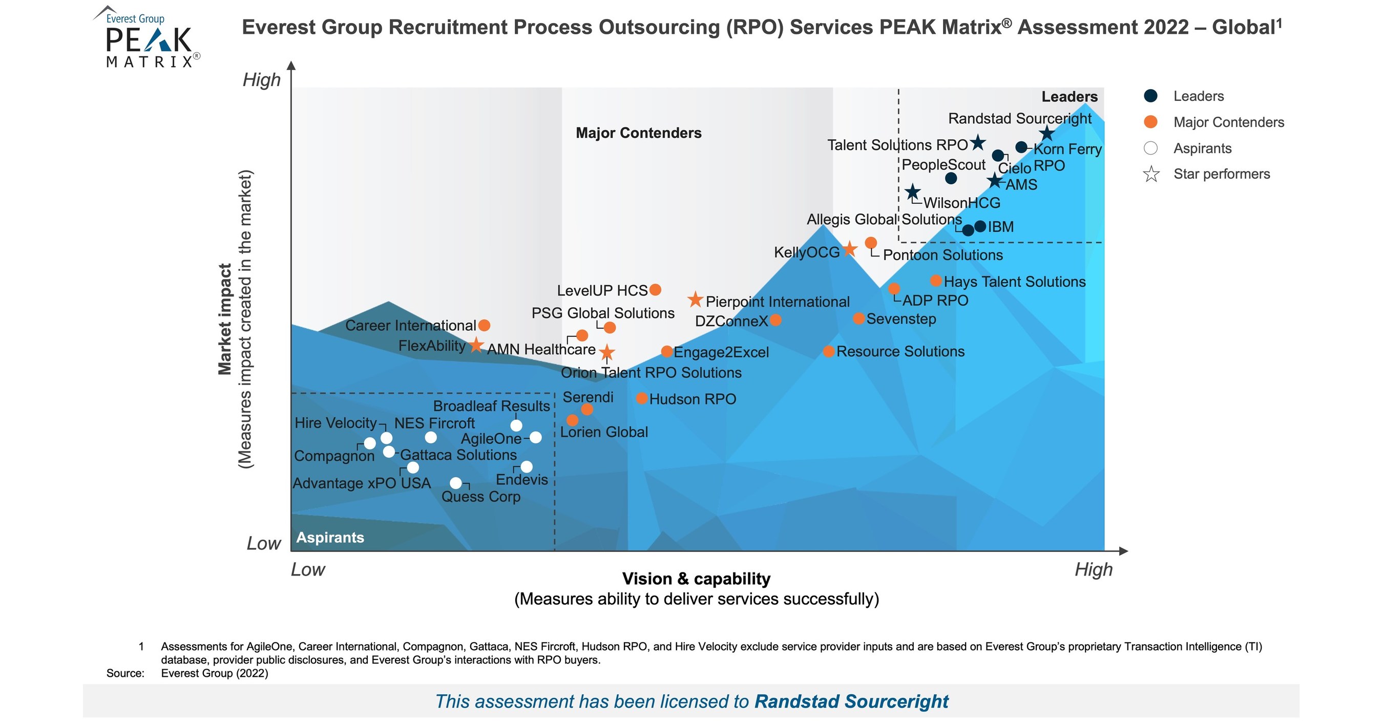 For 12 years in a row, Randstad Sourceright named a Leader in Everest ...