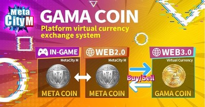 Through WEB3 exchanges, players can freely exchange Gama Coin cryptocurrency and Meta Coin in-game currency